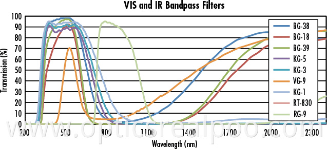 Vis and ir bandpass filter